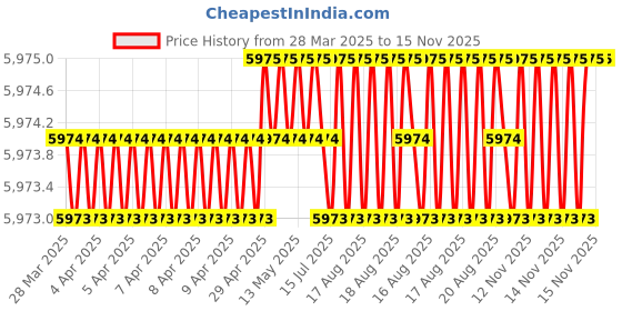 moglix.com Hittco 3x325mm HSS Extra Long Taper Shank Twist Drill hittco Price History Graph from 28 Mar 2025 to 15 Nov 2025