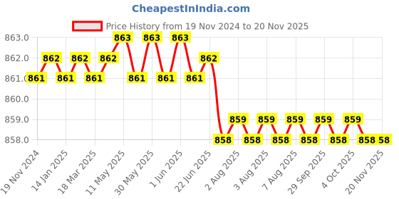 moglix.com Hittco 3x7x2.5mm Solid Carbide 4 Flute Ball Nose Heli Mill, HHMF04P025S hittco Price History Graph from 19 Nov 2024 to 19 Nov 2025