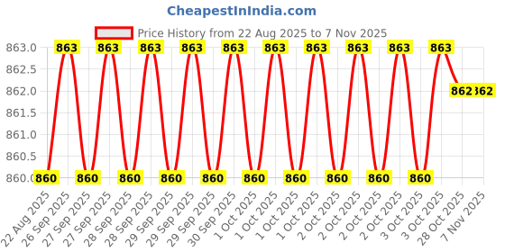 moglix.com Hittco 3x7x2mm Solid Carbide 4 Flute Ball Nose Heli Mill, HHMF04P020S hittco Price History Graph from 22 Aug 2025 to 6 Nov 2025
