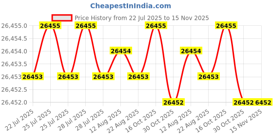 moglix.com Hittco 40.08mm HSS Taper Shank Twist Drill hittco Price History Graph from 22 Jul 2025 to 15 Nov 2025