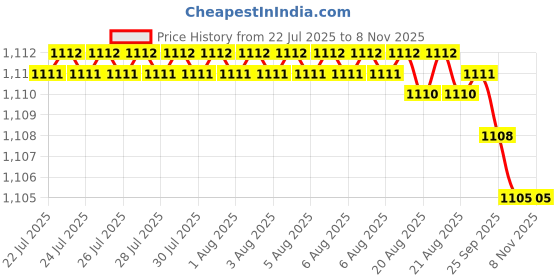 moglix.com Hittco 4.05-4.4mm HSS Left Hand Jobber Series Parallel Shank Twist Drill hittco Price History Graph from 22 Jul 2025 to 7 Nov 2025