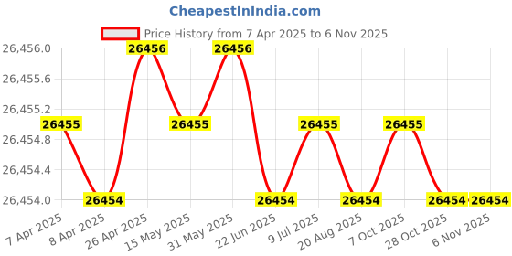 moglix.com Hittco 4.05-4.4mm HSS M42 Jobber Series Parallel Shank Twist Drill hittco Price History Graph from 7 Apr 2025 to 6 Nov 2025