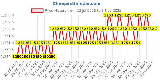 moglix.com Hittco 4.05-4.4mm Supra HSS-E Jobber Series Parallel Shank Twist Drill hittco Price History Graph from 22 Jul 2025 to 5 Nov 2025