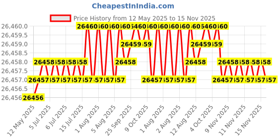 moglix.com Hittco 40.88mm HSS Taper Shank Twist Drill hittco Price History Graph from 12 May 2025 to 15 Nov 2025