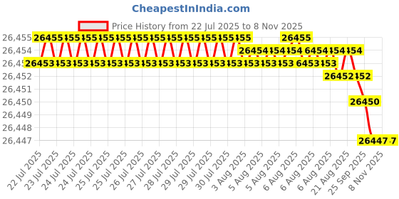 moglix.com Hittco 40mm HSS Taper Shank Twist Drill hittco Price History Graph from 22 Jul 2025 to 7 Nov 2025