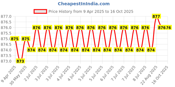 moglix.com Hittco 4.1-4.4mm HSS Stub Series Parallel Shank Twist Drill hittco Price History Graph from 9 Apr 2025 to 16 Oct 2025