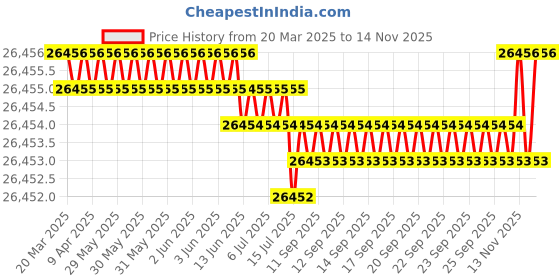 moglix.com Hittco 41mm HSS Taper Shank Twist Drill hittco Price History Graph from 20 Mar 2025 to 13 Nov 2025