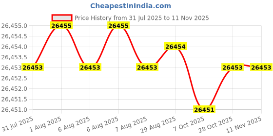 moglix.com Hittco 4.2mm HSS Jobber Series Parallel Shank Twist Drill hittco Price History Graph from 31 Jul 2025 to 11 Nov 2025