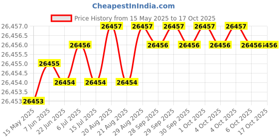 moglix.com Hittco 42mm HSS Taper Shank Twist Drill hittco Price History Graph from 15 May 2025 to 16 Oct 2025