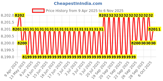 moglix.com Hittco 43/64 inch HSS Long Taper Shank Twist Drill, Length: 263 mm hittco Price History Graph from 9 Apr 2025 to 6 Nov 2025