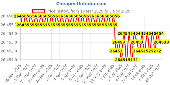 moglix.com Hittco 43.66mm HSS Taper Shank Twist Drill hittco Price History Graph from 18 Mar 2025 to 5 Nov 2025