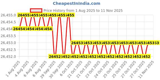 moglix.com Hittco 44.05mm HSS Taper Shank Twist Drill hittco Price History Graph from 1 Aug 2025 to 10 Nov 2025
