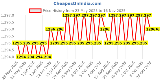 moglix.com Hittco 4.45-4.8mm HSS Jobber Series Parallel Shank Twist Drill hittco Price History Graph from 23 May 2025 to 15 Nov 2025