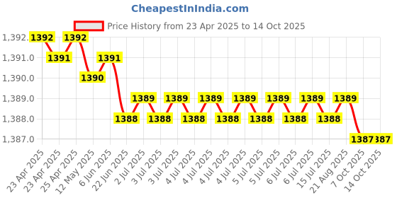 moglix.com Hittco 4.45-4.8mm HSS Left Hand Jobber Series Parallel Shank Twist Drill hittco Price History Graph from 23 Apr 2025 to 14 Oct 2025