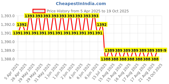 moglix.com Hittco 4.45-4.8mm HSS Left Hand Stub Series Parallel Shank Twist Drill hittco Price History Graph from 5 Apr 2025 to 19 Oct 2025