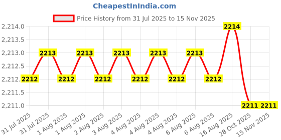 moglix.com Hittco 4.45-4.8mm Uncoated HSS Jobber Series Parallel Shank Twist Drill hittco Price History Graph from 31 Jul 2025 to 14 Nov 2025