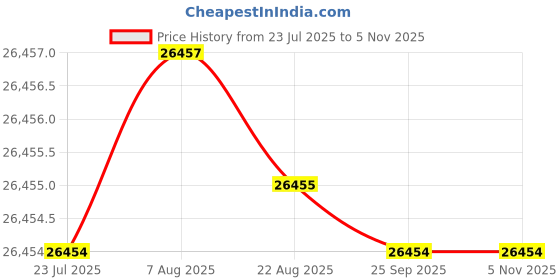 moglix.com Hittco 44.5mm HSS Taper Shank Twist Drill hittco Price History Graph from 23 Jul 2025 to 5 Nov 2025