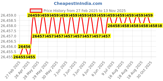 moglix.com Hittco 45.24mm HSS Taper Shank Twist Drill hittco Price History Graph from 27 Feb 2025 to 13 Nov 2025