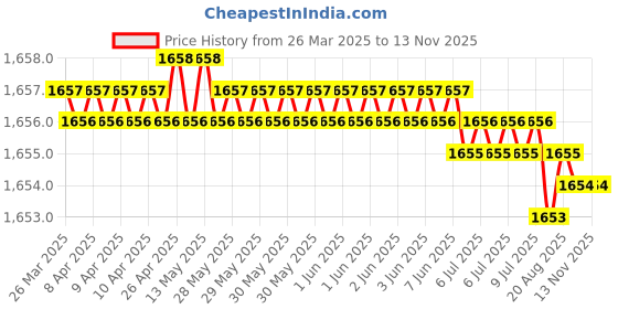 moglix.com Hittco 4.5mm Extra Long Series HSS Parallel Shank Twist Drill, Overall Length: 150 mm hittco Price History Graph from 26 Mar 2025 to 13 Nov 2025