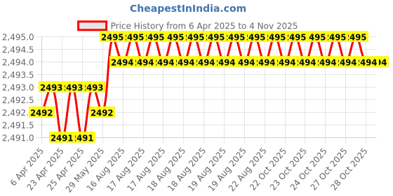 moglix.com Hittco 4.5mm Extra Long Series HSS Parallel Shank Twist Drill, Overall Length: 200 mm hittco Price History Graph from 6 Apr 2025 to 4 Nov 2025