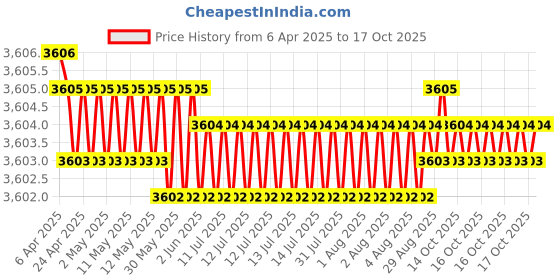 moglix.com Hittco 4.5mm Extra Long Series HSS Parallel Shank Twist Drill, Overall Length: 250 mm hittco Price History Graph from 6 Apr 2025 to 17 Oct 2025