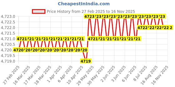 moglix.com Hittco 4.5mm Extra Long Series HSS Parallel Shank Twist Drill, Overall Length: 300 mm hittco Price History Graph from 27 Feb 2025 to 15 Nov 2025
