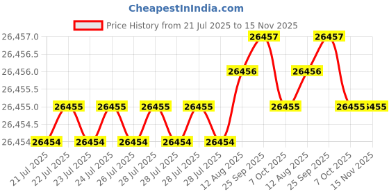 moglix.com Hittco 4.5mm HSS Jobber Series Parallel Shank Twist Drill hittco Price History Graph from 21 Jul 2025 to 15 Nov 2025