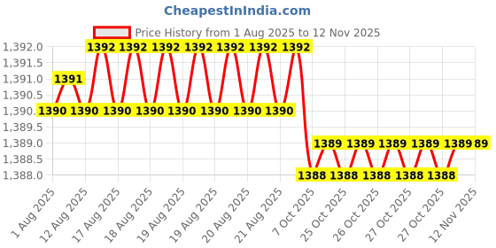 moglix.com Hittco 4.5mm HSS Parallel Chucking Reamer hittco Price History Graph from 1 Aug 2025 to 12 Nov 2025