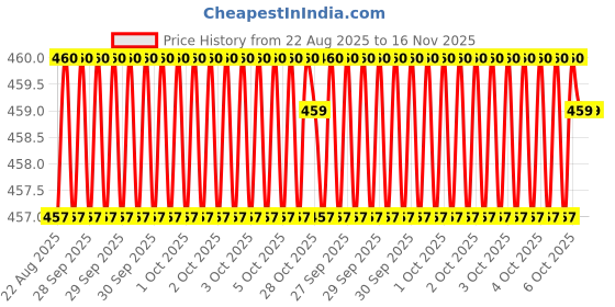 moglix.com Hittco 4.5mm HSS Powder Coated Taper Shank Twist Drill hittco Price History Graph from 22 Aug 2025 to 15 Nov 2025