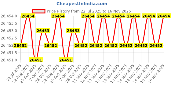 moglix.com Hittco 45mm HSS Taper Shank Twist Drill hittco Price History Graph from 22 Jul 2025 to 15 Nov 2025