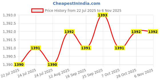 moglix.com Hittco 4.5x11x5mm 4 Flute HSS M42 End Mill, Length: 45 mm hittco Price History Graph from 22 Jul 2025 to 6 Nov 2025