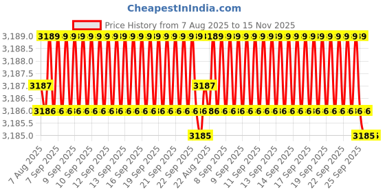 moglix.com Hittco 4.5x200mm HSS Extra Long Taper Shank Twist Drill hittco Price History Graph from 7 Aug 2025 to 15 Nov 2025