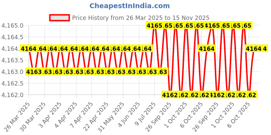 moglix.com Hittco 4.5x250mm HSS Extra Long Taper Shank Twist Drill hittco Price History Graph from 26 Mar 2025 to 15 Nov 2025