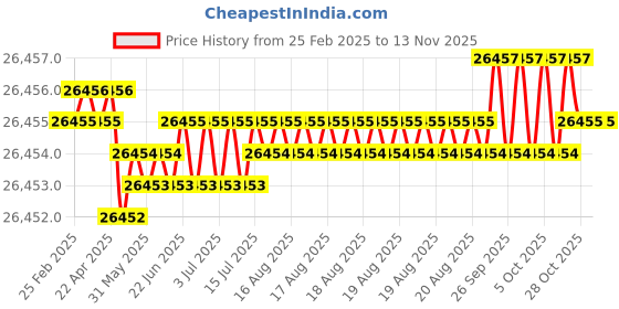 moglix.com Hittco 46.04mm HSS Taper Shank Twist Drill hittco Price History Graph from 25 Feb 2025 to 12 Nov 2025