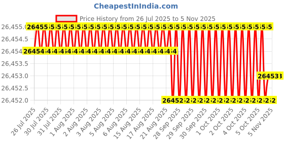 moglix.com Hittco 46.83mm HSS Taper Shank Twist Drill hittco Price History Graph from 26 Jul 2025 to 5 Nov 2025