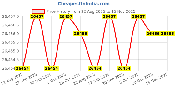 moglix.com Hittco 46mm HSS Taper Shank Twist Drill hittco Price History Graph from 22 Aug 2025 to 14 Nov 2025