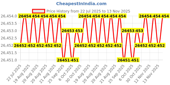 moglix.com Hittco 47.62mm HSS Taper Shank Twist Drill hittco Price History Graph from 22 Jul 2025 to 13 Nov 2025