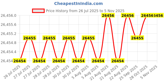 moglix.com Hittco 4.76mm HSS Jobber Series Parallel Shank Twist Drill hittco Price History Graph from 26 Jul 2025 to 5 Nov 2025