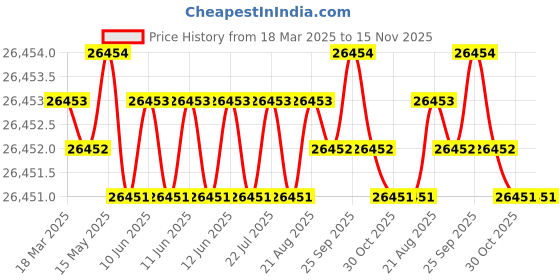 moglix.com Hittco 48.02mm HSS Taper Shank Twist Drill hittco Price History Graph from 18 Mar 2025 to 15 Nov 2025
