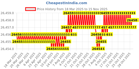 moglix.com Hittco 48.42mm HSS Taper Shank Twist Drill hittco Price History Graph from 18 Mar 2025 to 15 Nov 2025