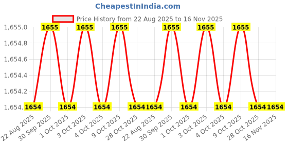 moglix.com Hittco 4.85-5.2mm HSS Left Hand Jobber Series Parallel Shank Twist Drill hittco Price History Graph from 22 Aug 2025 to 15 Nov 2025