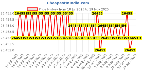 moglix.com Hittco 4.85-5.2mm HSS M42 Jobber Series Parallel Shank Twist Drill hittco Price History Graph from 18 Jul 2025 to 19 Nov 2025