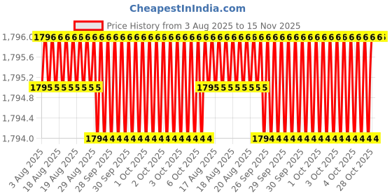 moglix.com Hittco 4.85-5.2mm Supra HSS-E Jobber Series Parallel Shank Twist Drill hittco Price History Graph from 3 Aug 2025 to 15 Nov 2025