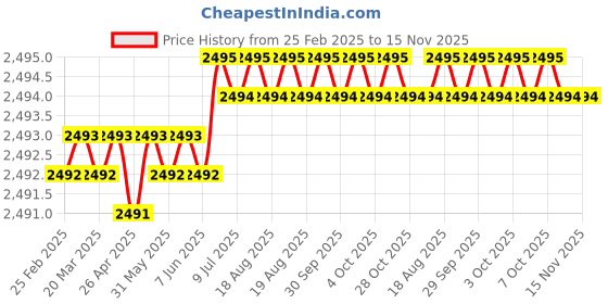 moglix.com Hittco 4.85-5.2mm Uncoated HSS Jobber Series Parallel Shank Twist Drill hittco Price History Graph from 25 Feb 2025 to 15 Nov 2025