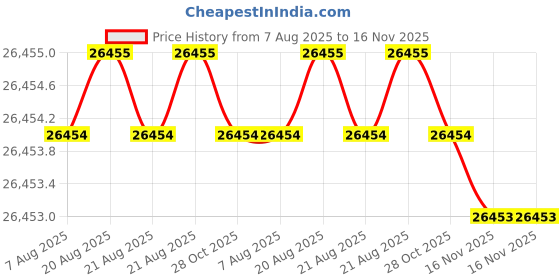 moglix.com Hittco 4.8mm HSS Jobber Series Parallel Shank Twist Drill hittco Price History Graph from 7 Aug 2025 to 16 Nov 2025