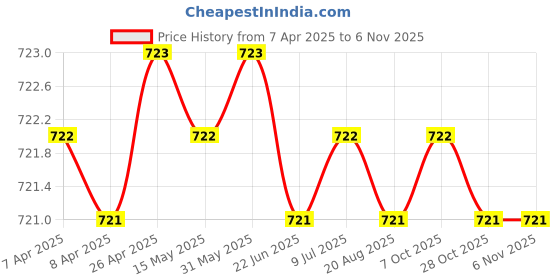 moglix.com Hittco 4.9-5.2mm Long Series HSS Parallel Shank Twist Drill hittco Price History Graph from 7 Apr 2025 to 5 Nov 2025