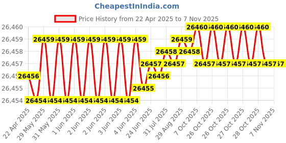 moglix.com Hittco 49.21mm HSS Taper Shank Twist Drill hittco Price History Graph from 22 Apr 2025 to 6 Nov 2025