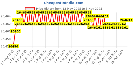 moglix.com Hittco 49.61mm HSS Taper Shank Twist Drill hittco Price History Graph from 13 May 2025 to 4 Nov 2025