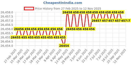 moglix.com Hittco 49mm HSS Taper Shank Twist Drill hittco Price History Graph from 27 Feb 2025 to 12 Nov 2025