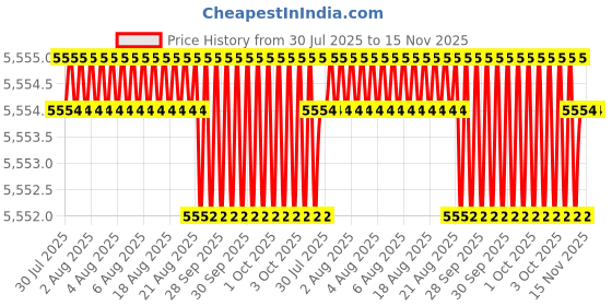 moglix.com Hittco 4mm Coated Solid Carbide Centre Drill, HCDR0400 hittco Price History Graph from 30 Jul 2025 to 15 Nov 2025